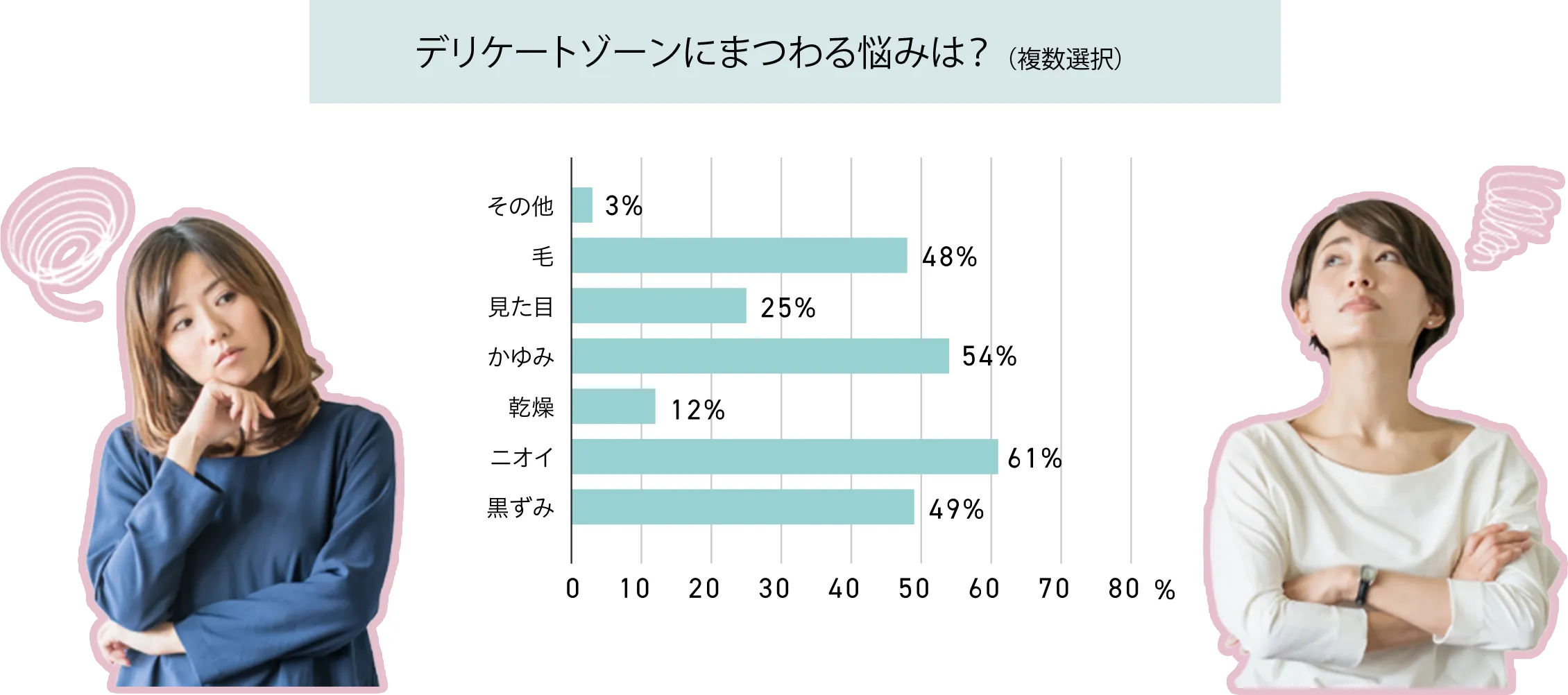 デリケートゾーンにまつわる悩みは？