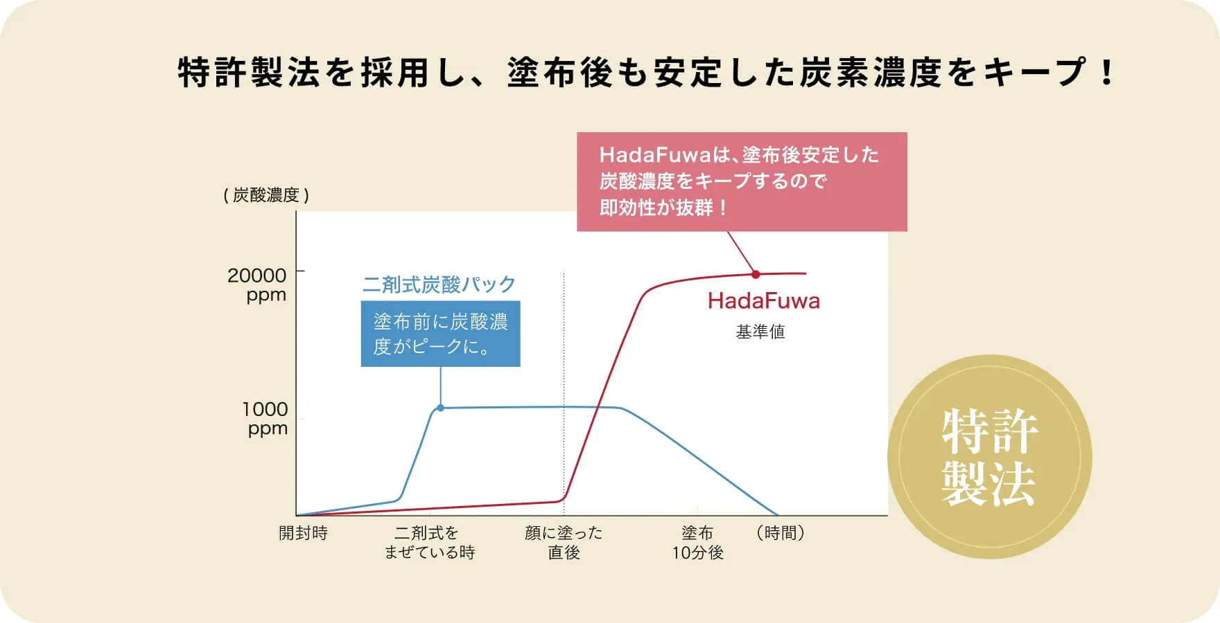 特許製法を採用し、塗布後も安定した炭素濃度をキープ！