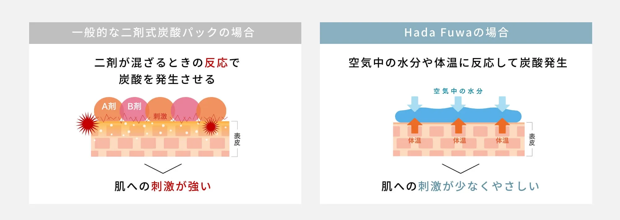 肌への刺激が少なくやさしい
