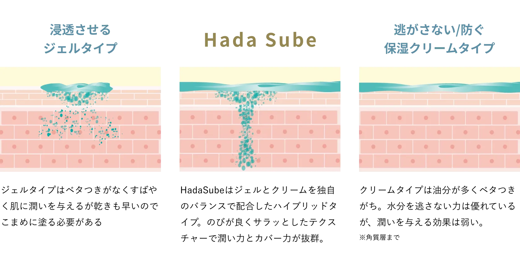 保湿の種類の図