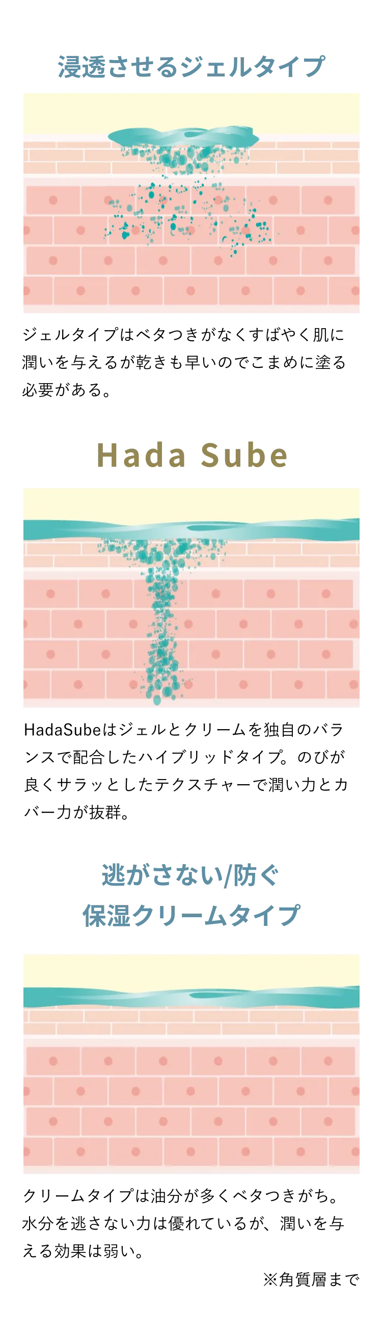 保湿の種類の図