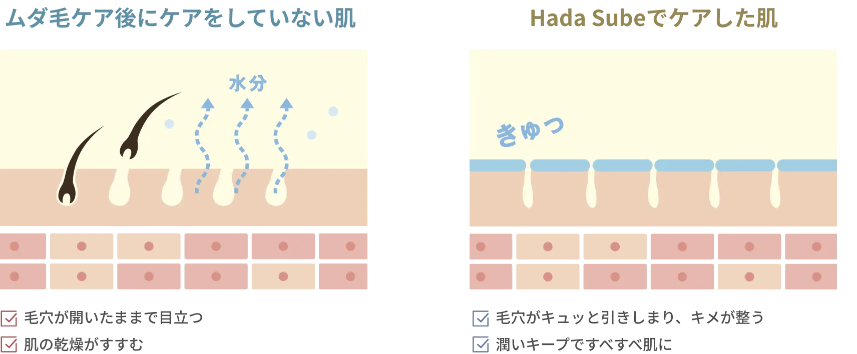 脱毛後にケアをしていない肌とHada Subeでケアした肌