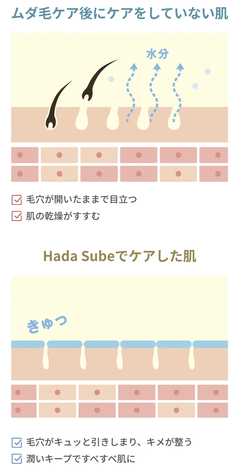 脱毛後にケアをしていない肌とHada Subeでケアした肌