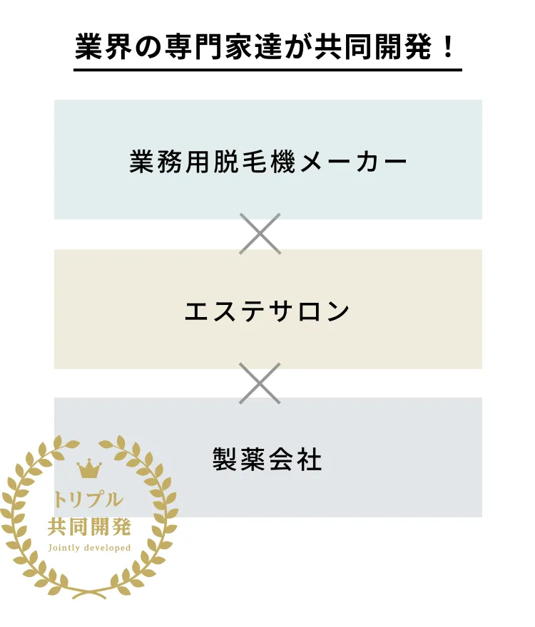 業界の専門家達が共同開発！