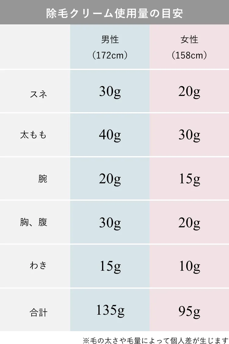除毛クリーム使用量の目安