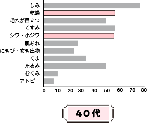 40代